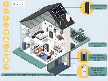 Что значит энергоэффективный дом