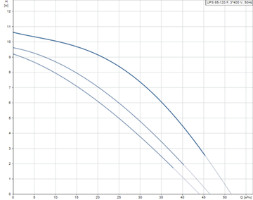 Grundfos UPS 65-120 F, (3x400 В)