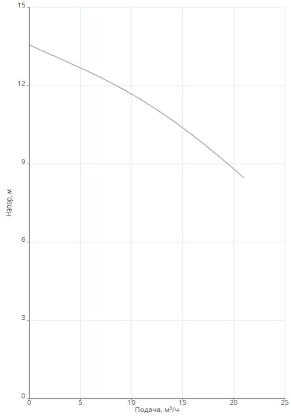 Насос NOC 50/12 EM