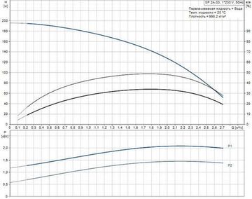 Скважинный насос Grundfos SP 2A-33 1x230В