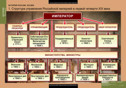 История России 8 класс