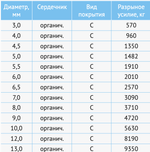 Канат оцинкованный двойной свивки типа ТК