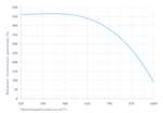 Вентиляционная характеристика приточной установки Breezart 1000 Lux F-AC