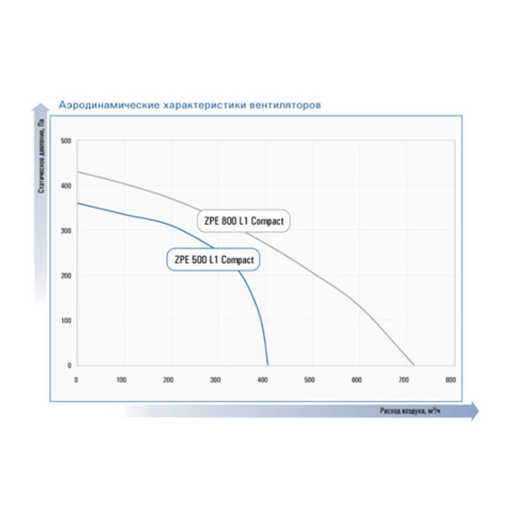 Компактная приточная установка с водяным нагревателем ZILON ZPW 4000/41 L1