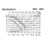 Насос циркуляционный промышленный DAB DPH 150/340.65 T, 505958622