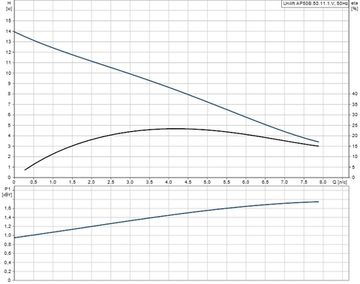 Дренажный насос Grundfos UNILIFT AP 50B.50.11.1.V