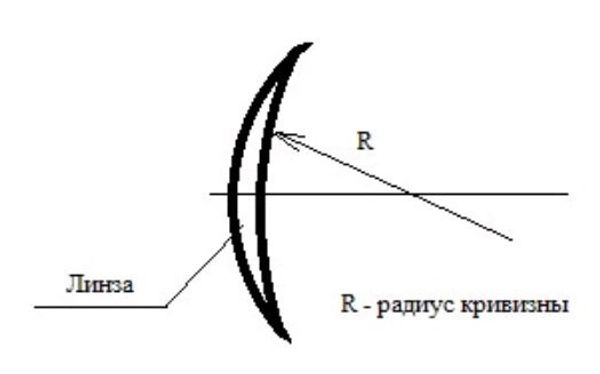 Кривизна контактных линз.