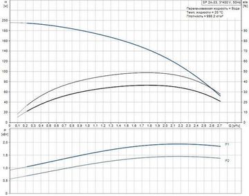 Скважинный насос Grundfos SP 2A-33 3x400В
