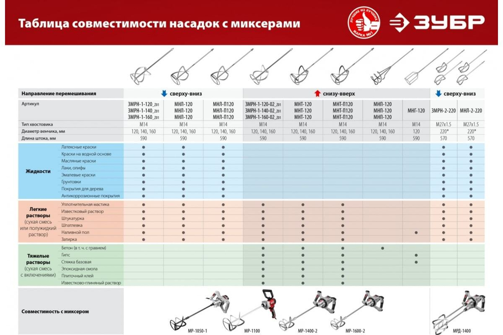 Насадка-миксер для легких растворов ЗУБР М14 Профессионал МНЛ-П160