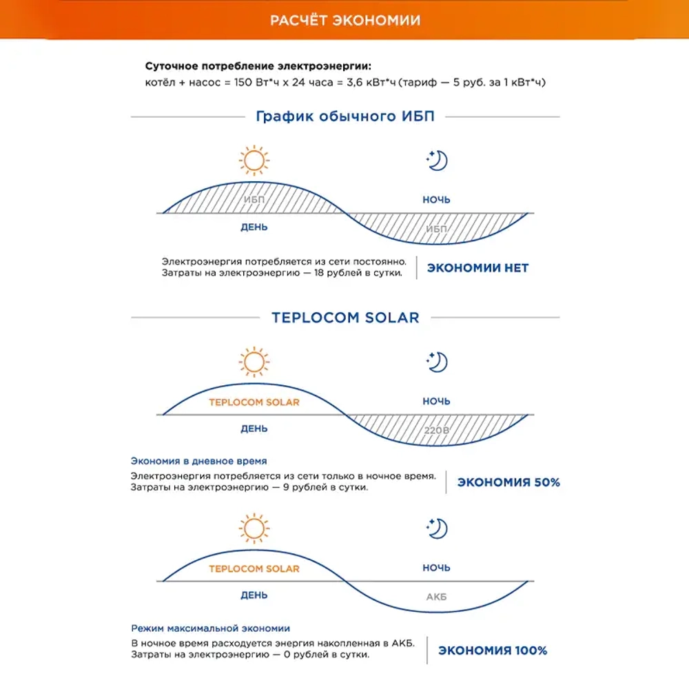 TEPLOCOM Solar-1500, 250Вт источник бесперебойного питания и солнечная панель, 2424