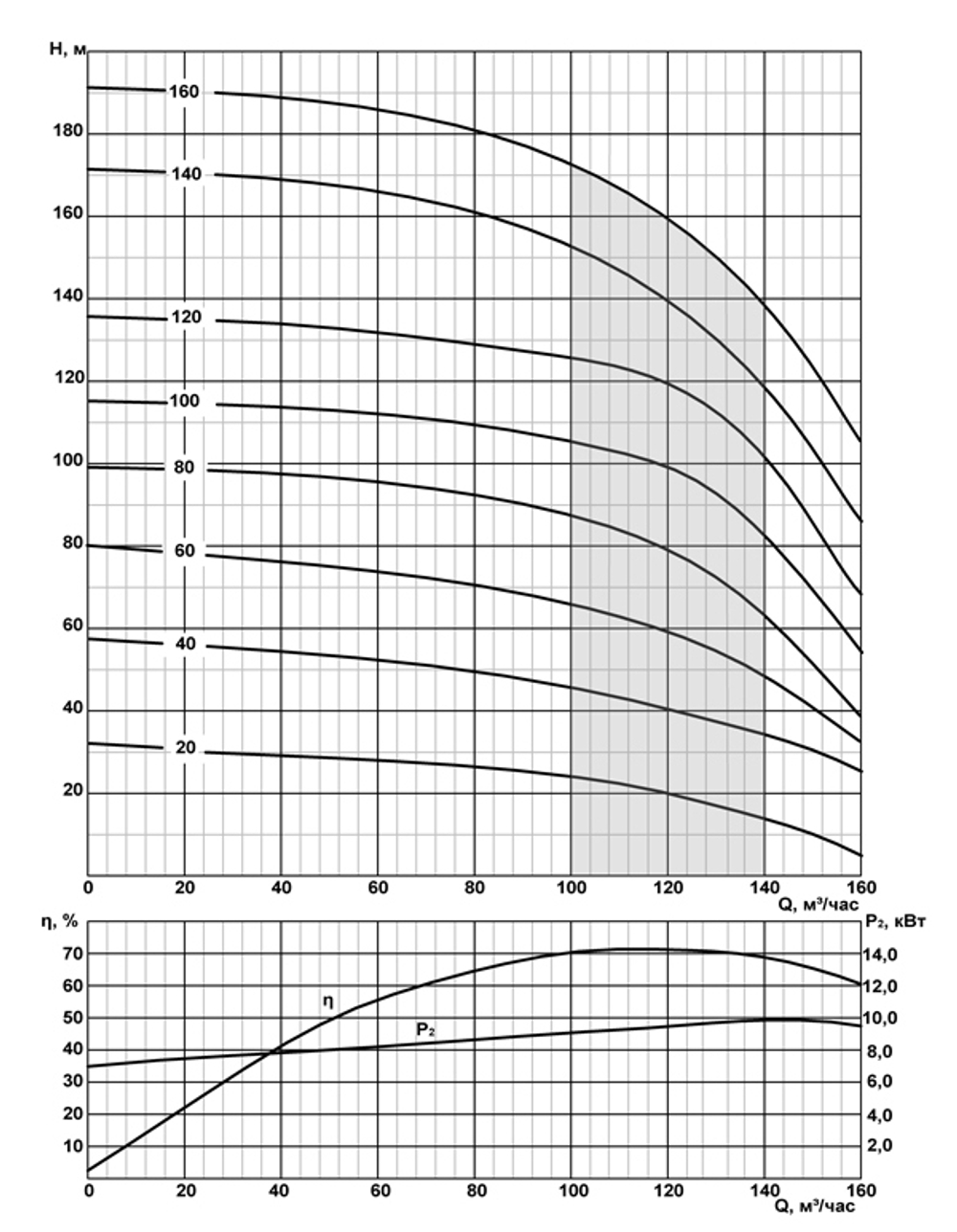 Погружной скважинный насос на воду ЭЦВ 10-120-160 нро