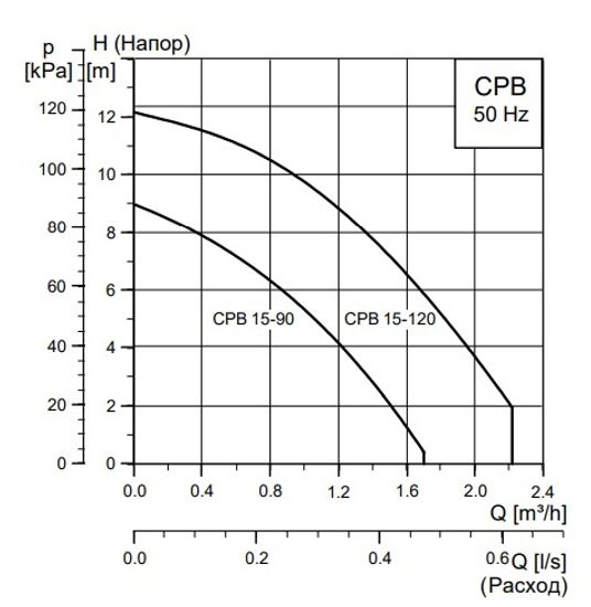 Насос повышения давления Smart Install CPB 15-120 195 с гайками (110302S)