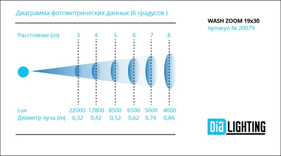 Dialighting WASH ZOOM 19x30 вращающаяся голова WASH, 475Вт