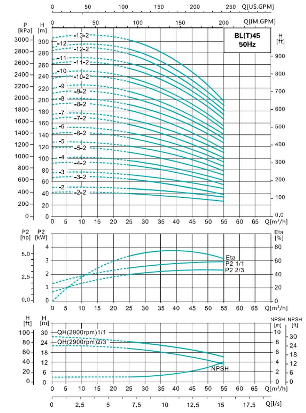 BL Вертикальный многоступенчатый центробежный насос из нержавеющей стали с чугунными вставками, DN40 (до +68°С) для воды