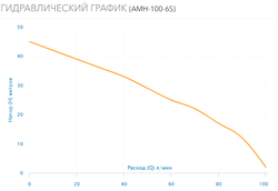 Поверхностный насос Aquario AMH-100-6S