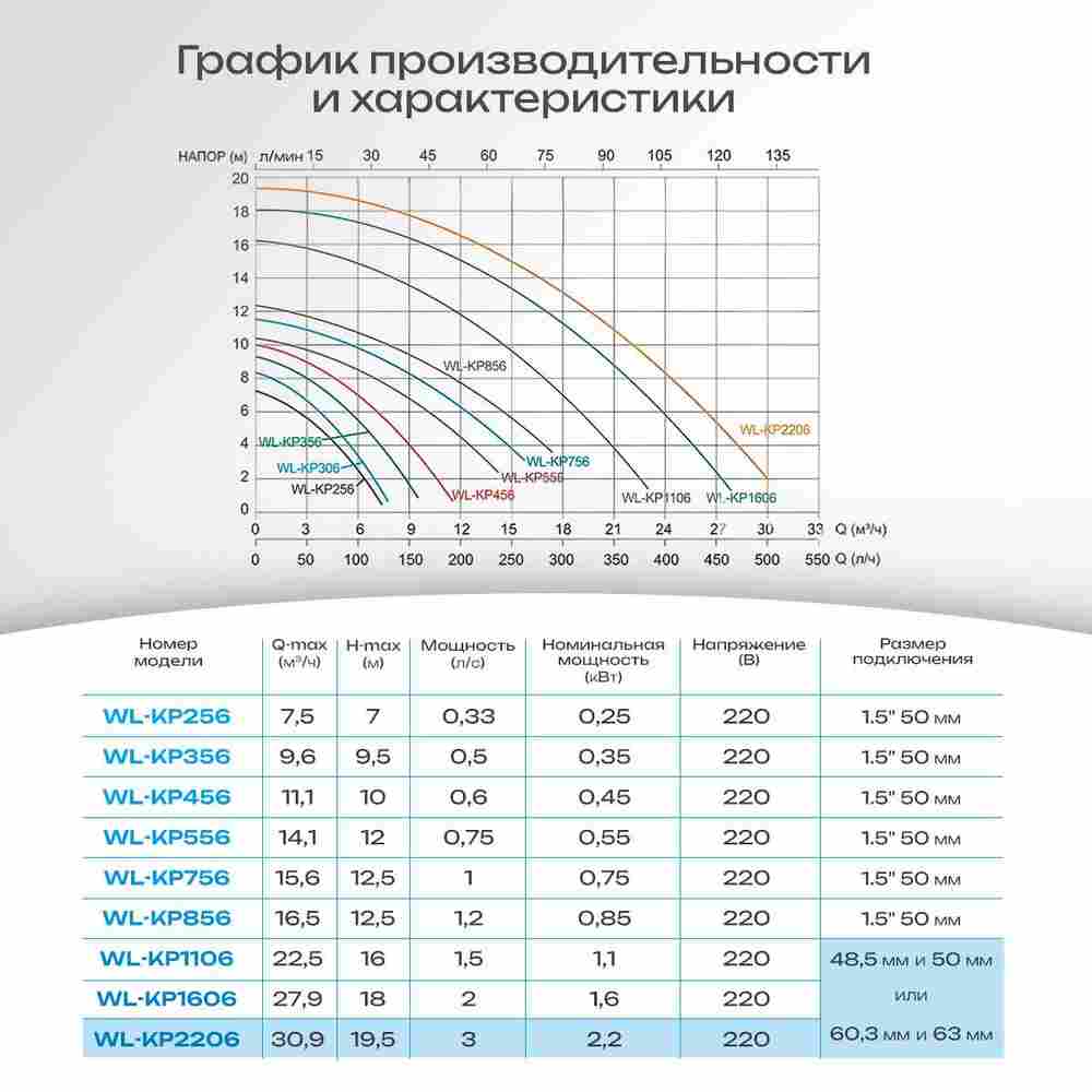 WL-KP2206 - Насос для бассейна 3,0 HP / 2,2 кВт / 30,9 м³/ч / до 247 м³ / 2,5″