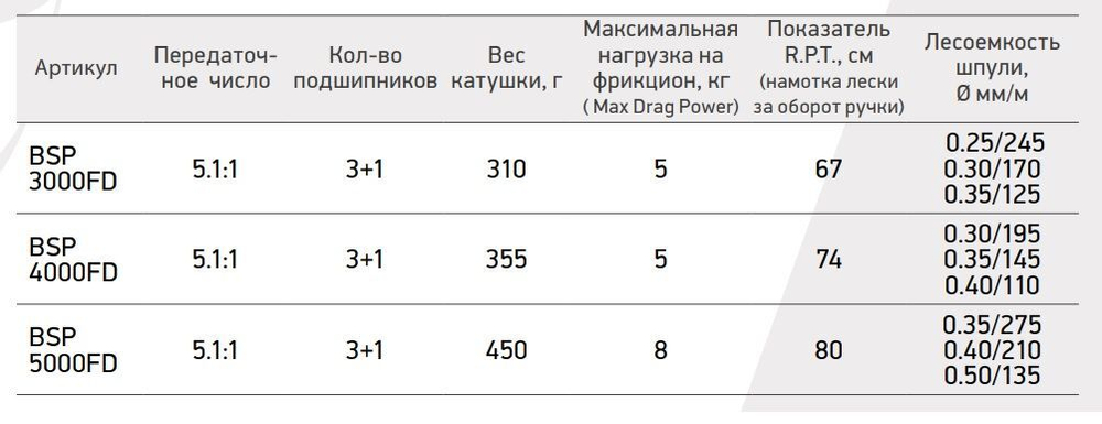 Катушка для рыбалки безынерционная фидерная Black Side Pro Feeder CDS (3+1 подш.)