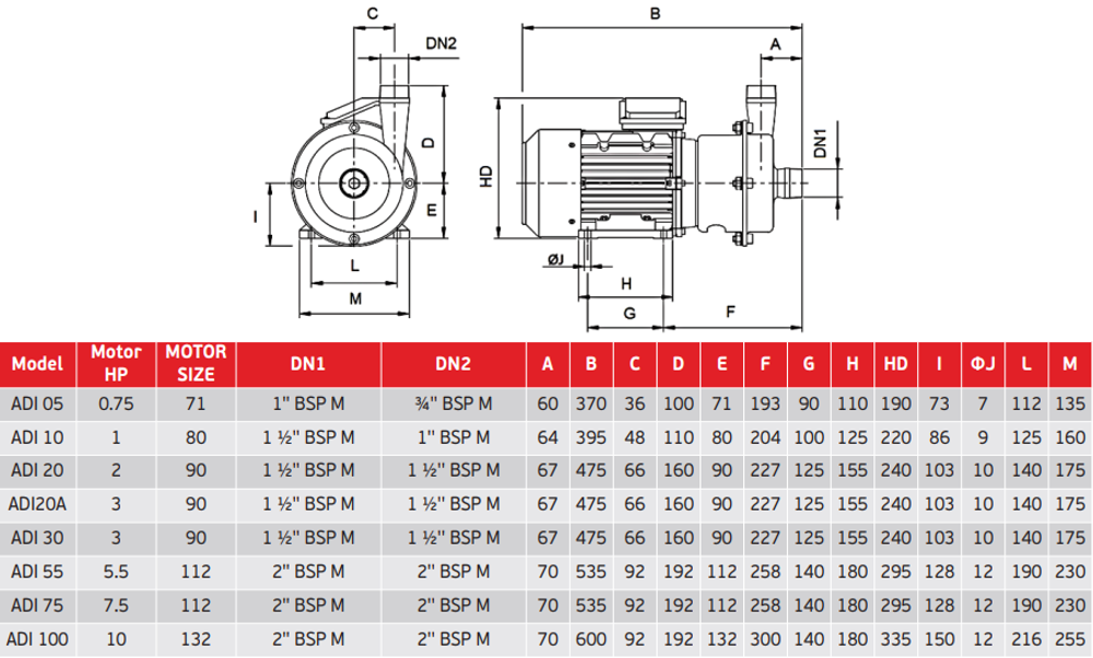 Центробежный насос из нержавеющей стали AlphaDynamic ADI 75