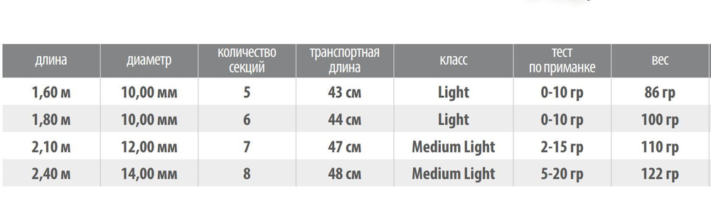 Спиннинг компактный телескопический Tubertini (Seika) Micro TL2 2,10 м, 2-15 gr, карбон, пробка+EVA. Товар уцененный