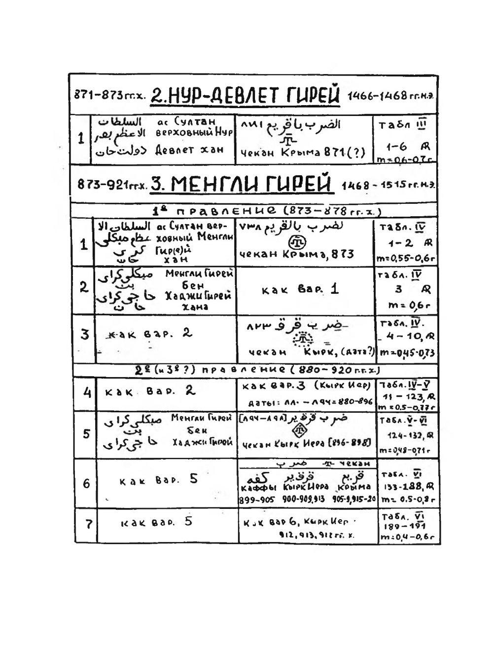 Монеты ханов династии Гиреев. Крымское ханство 1440-1783 гг. Coins of the Khans of the Gireev dinasty. Crimean Khanate 1440-1783 years. | О. Ретовский