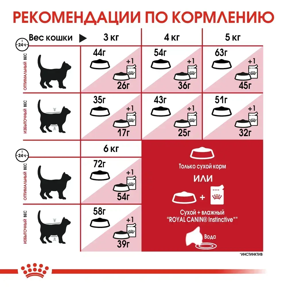 Сухой корм для взрослых кошек в возрасте от 1 до 7 лет ROYAL CANIN FIT 32, 15кг