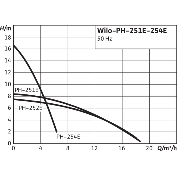Насос с сухим ротором Inline Wilo PH 252E