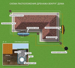 Дренаж фундамента