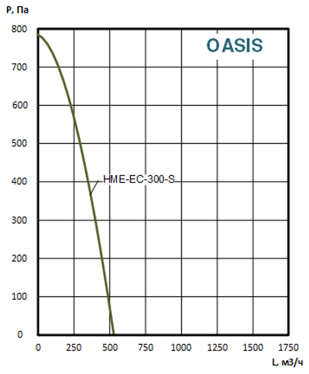 Приточно-вытяжные установки OASIS-HME-EC-300-1.5-S