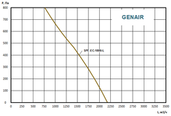 Приточно вытяжная установка GENAIR-SPE-1800-EC-12-S