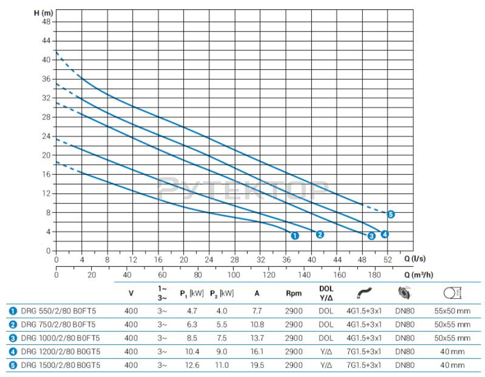 Погружной дренажный насос Zenit DRG 1200/2/80 B0GT5 NC Q TS 2SIC 10 400Y/D