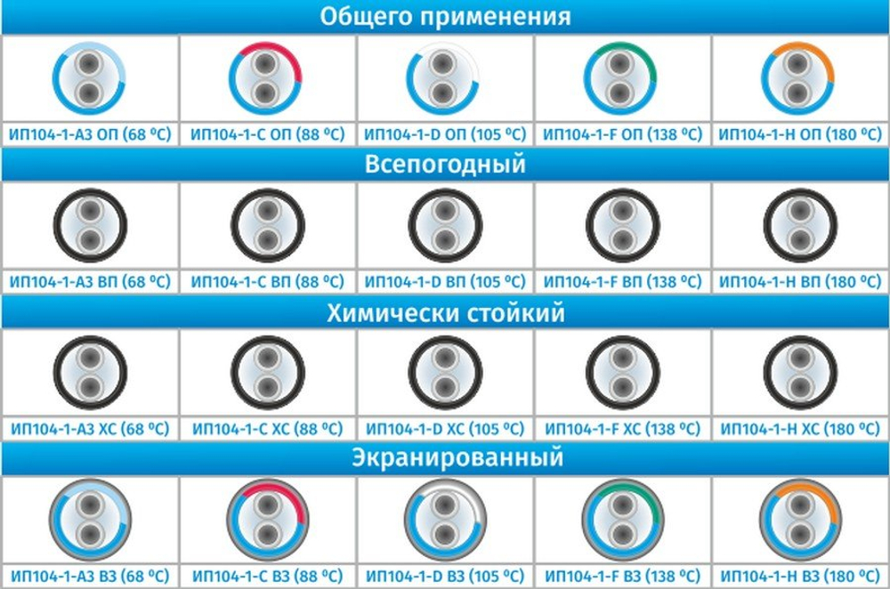 ИП104-1-А3-ОП - Чувствительный элемент (термокабель) извещателя пожарного теплового максимального линейного адресного с температурой срабатывания  68 °С. Исполнение - общего применения.