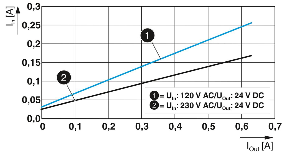 1088495 - STEP3-PS/1AC/24DC/0.63/PT - Источники питания