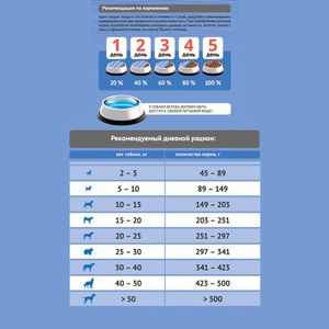 Сухой корм ProBalance Adult Light Turkey для взрослых собак всех пород с индейкой