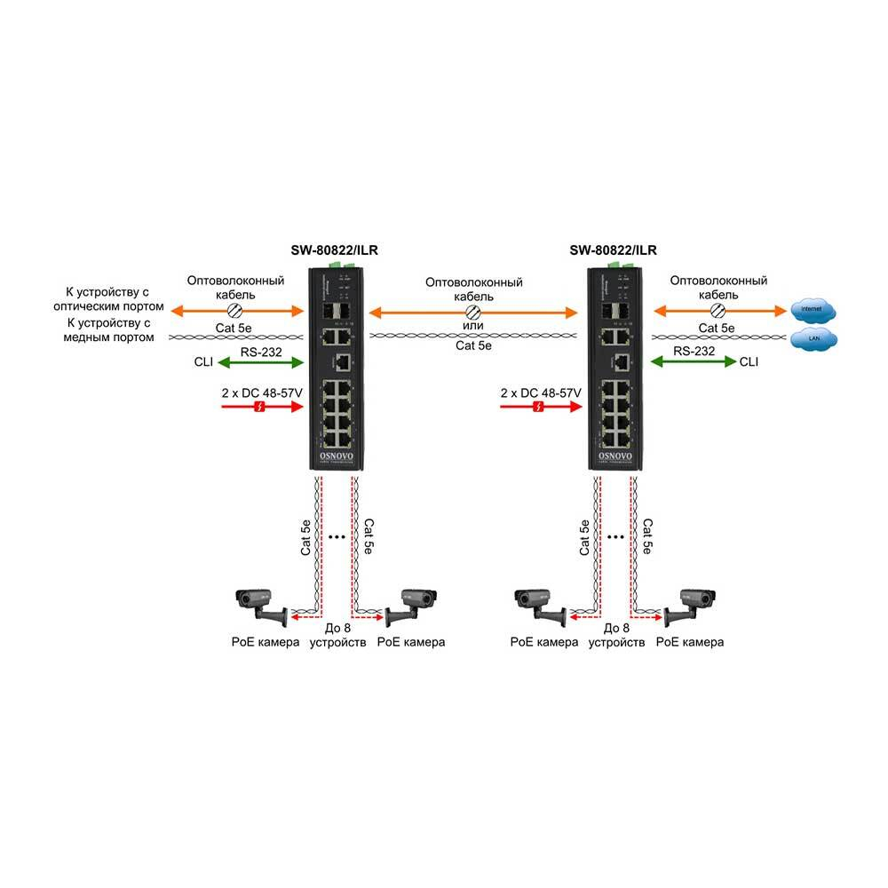 Osnovo SW-80822/ILR Сетевое оборудование