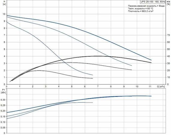 Grundfos UPS 25-100 180