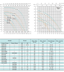 Трехфазный центробежный насос серии SHF(m), Shimge (чугунное рабочее колесо)