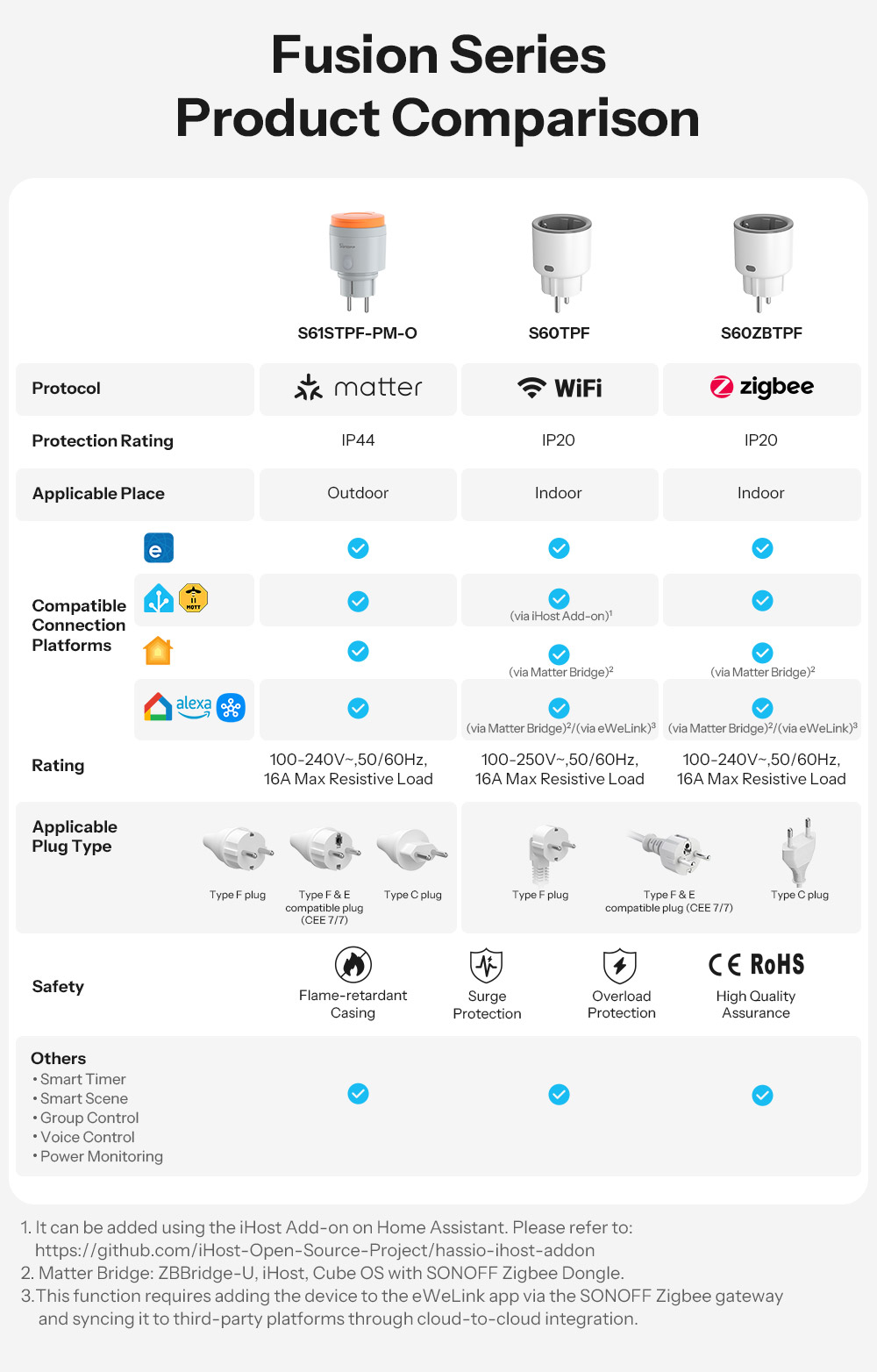 Розетка WiFi S61STPF-PM-O(EU)