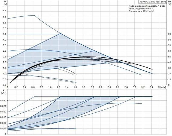 Grundfos ALPHA2 32-80 180 OLD