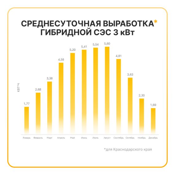 Гибридная солнечная электростанция 3000 Вт YASHEL серии «Hybrid 3000 MPPT», фото №1003738221