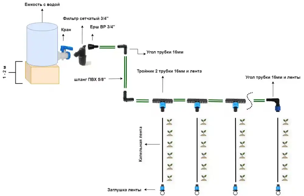 Мини-набор №6 на 200м капельной ленты