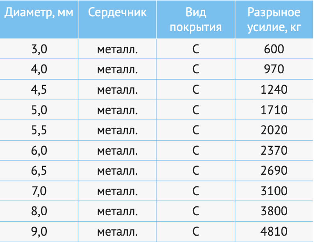 Канат оцинкованный двойной свивки типа ТК