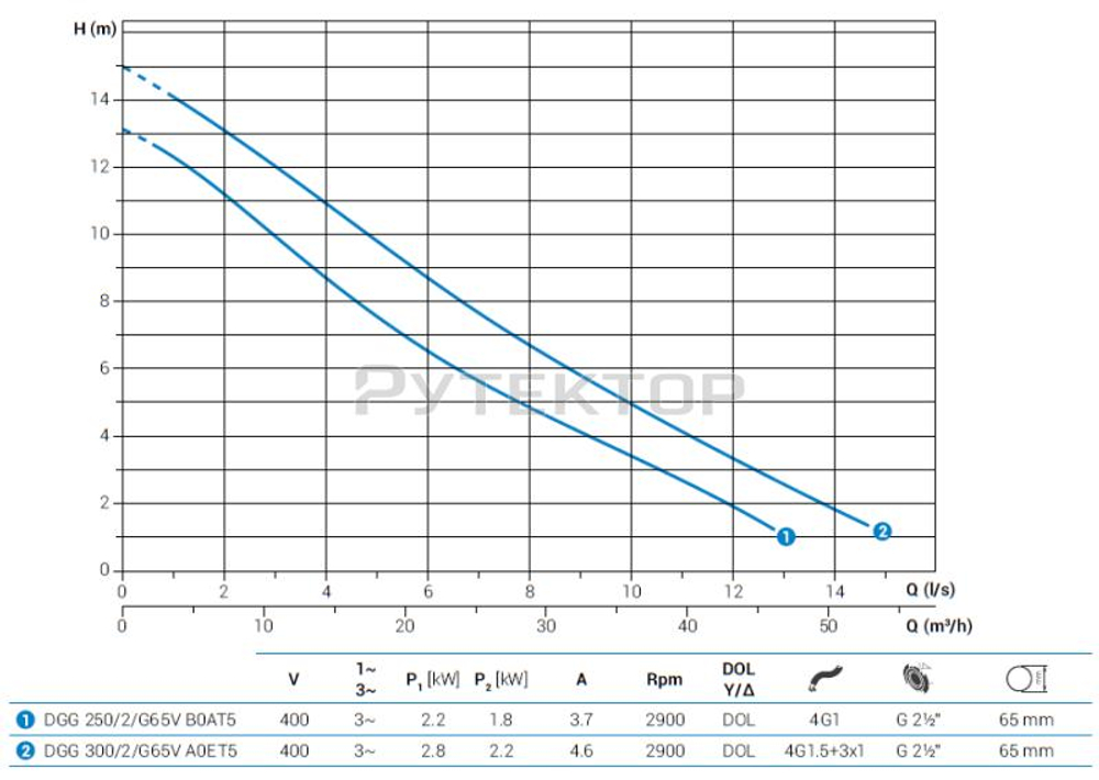 Погружной фекальный насос Zenit DGG 250/2/G65V B0AT