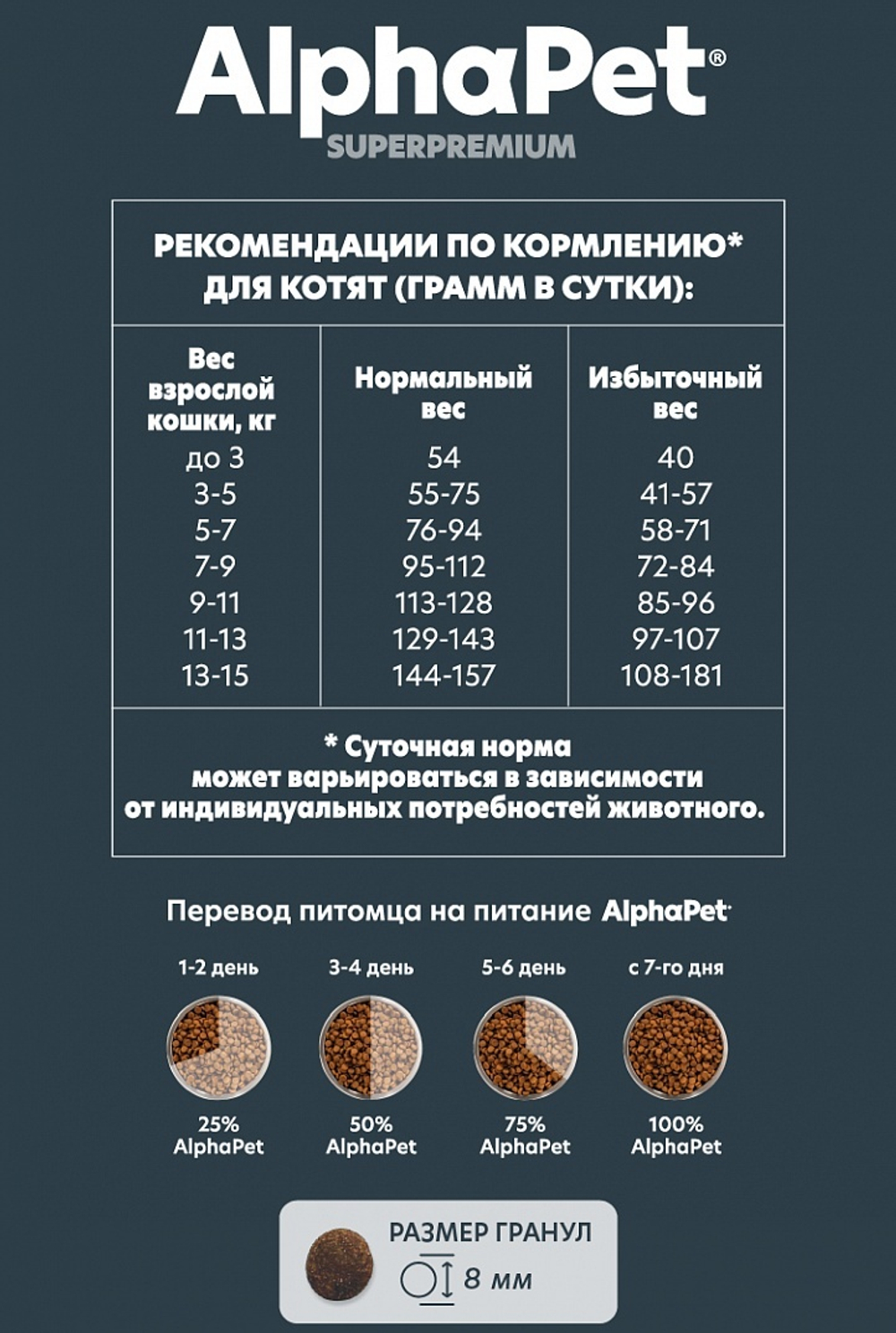 AlphaPet Superpremium Kitten Сухой корм для котят с цыпленком, 400 гр