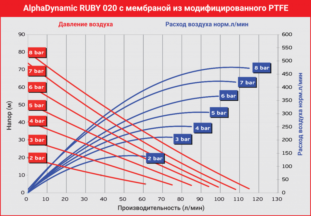 AlphaDynamic Ruby 020 - мембранный пневматический насос