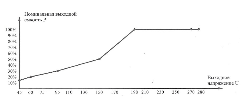 Стабилизатор напряжения VoTo TMP45 - 3000VA
