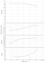 Одноступенчатый насос IPN 32/125-1,1/2