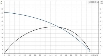 Центробежный моноблочный насос NS 5-50