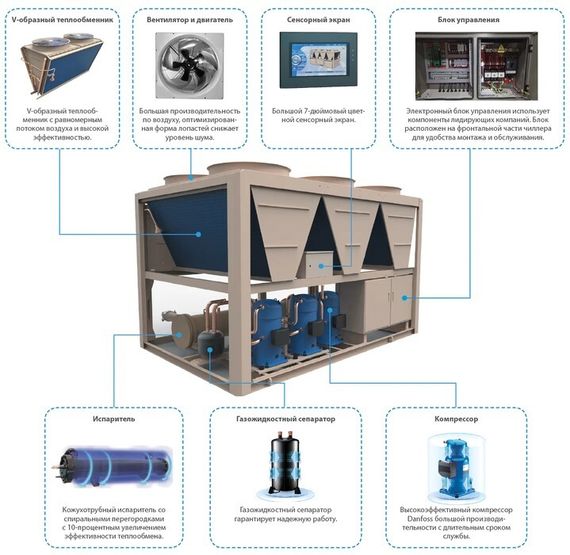 Чиллер с воздушным охлаждением Dantex DN-680CGBFL/SF — (4)