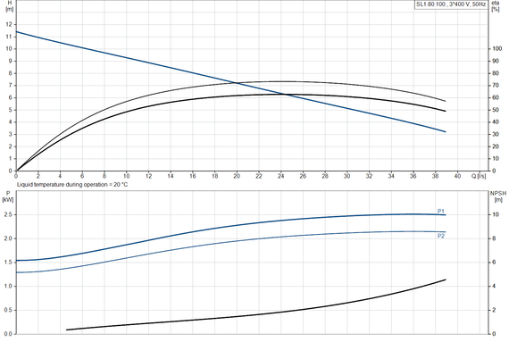 Grundfos SL1.80.100.22.4.50D.C