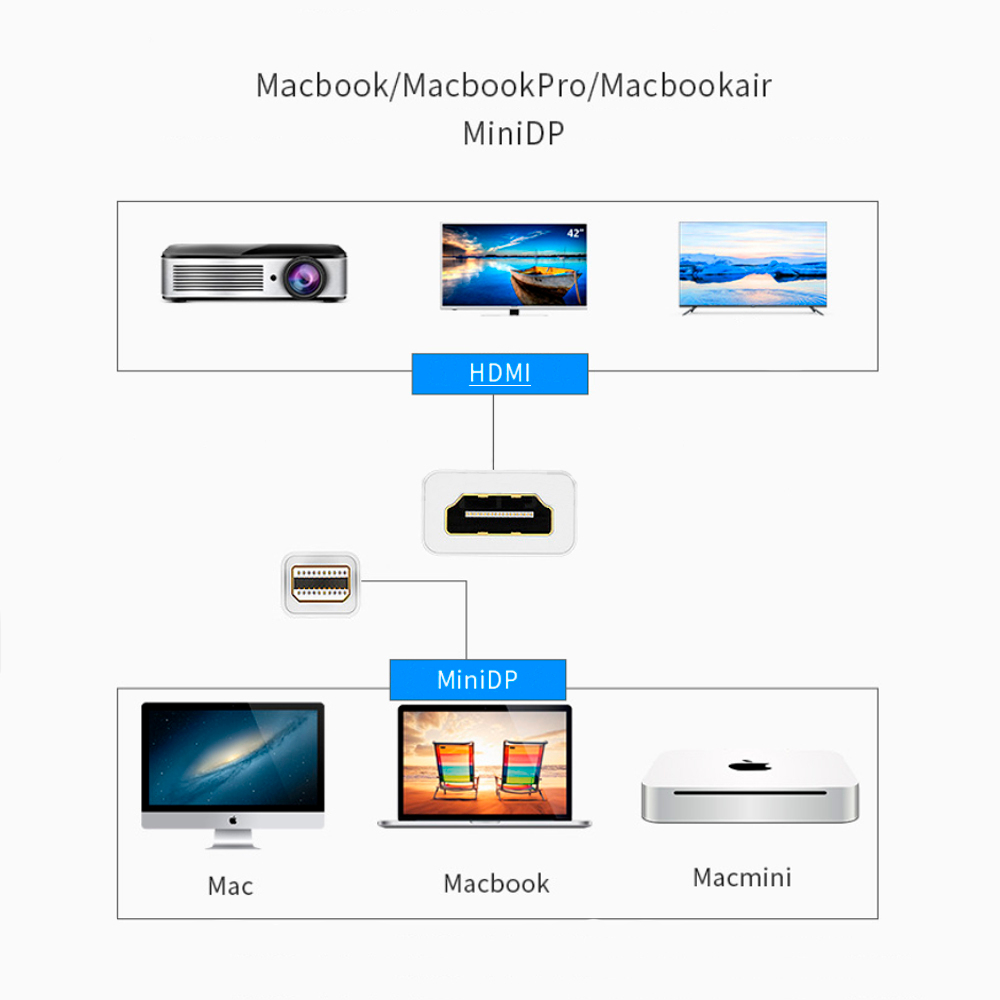 Конвертер цифровой гнHDMI--штMINI DisplayPort